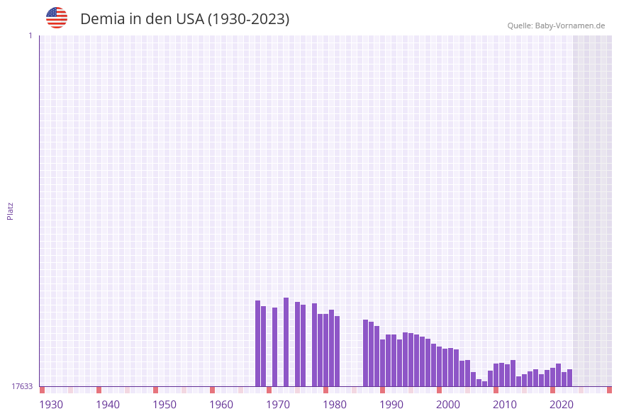 Demia in der Vornamen-Hitliste von den USA (1930-2023)