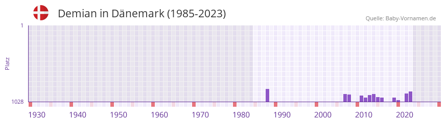 Demian in der Vornamen-Hitliste von Dnemark (1985-2023)