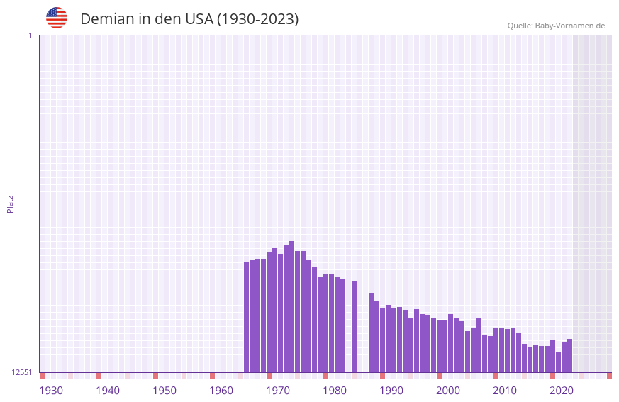 Demian in der Vornamen-Hitliste von den USA (1930-2023)