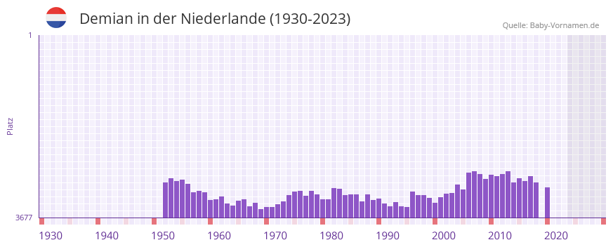 Demian in der Vornamen-Hitliste von der Niederlande (1930-2023)