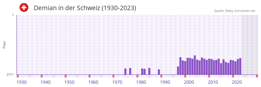 Demian in der Vornamen-Hitliste von der Schweiz (1930-2023)