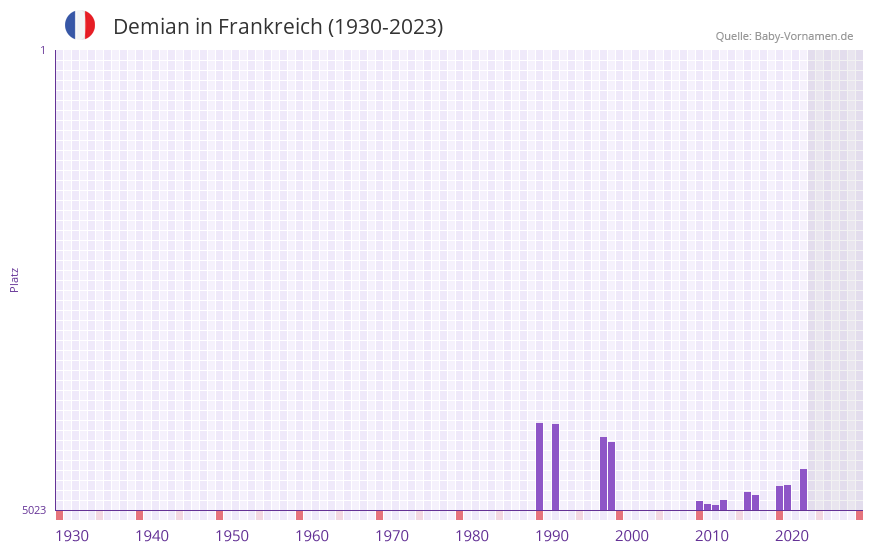 Demian in der Vornamen-Hitliste von Frankreich (1930-2023)