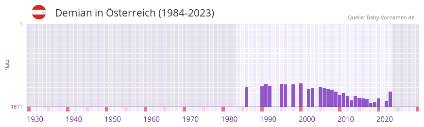 Demian in der Vornamen-Hitliste von sterreich (1984-2023)