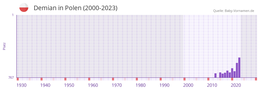 Demian in der Vornamen-Hitliste von Polen (2000-2023)