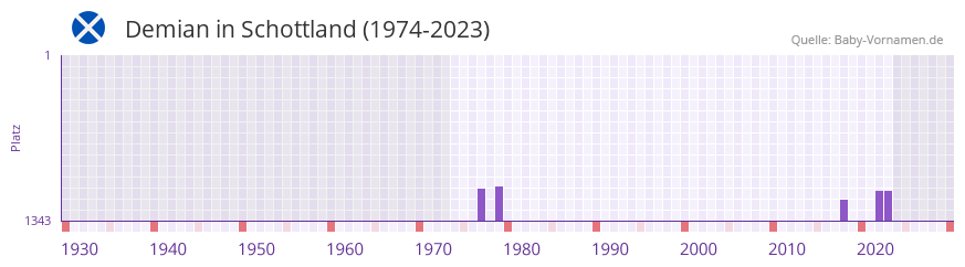 Demian in der Vornamen-Hitliste von Schottland (1974-2023)