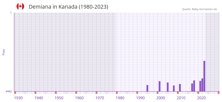 Demiana in der Vornamen-Hitliste von Kanada (1980-2023)