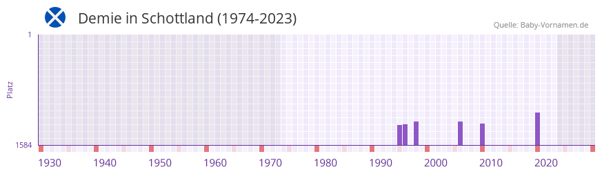 Demie in der Vornamen-Hitliste von Schottland (1974-2023)