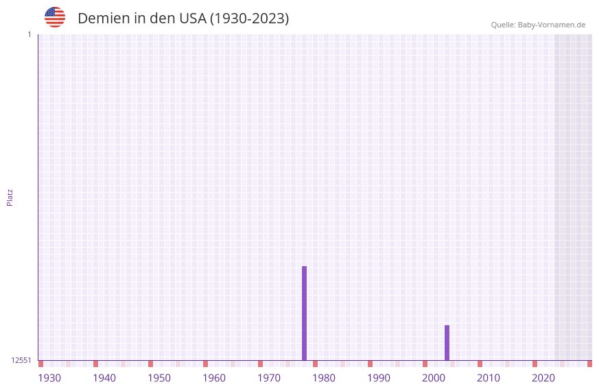 Demien in der Vornamen-Hitliste von den USA (1930-2023)