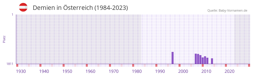 Demien in der Vornamen-Hitliste von sterreich (1984-2023)