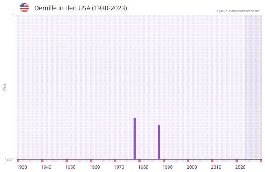 Demille in der Vornamen-Hitliste von den USA (1930-2023)