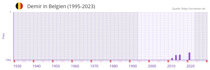 Demir in der Vornamen-Hitliste von Belgien (1995-2023)