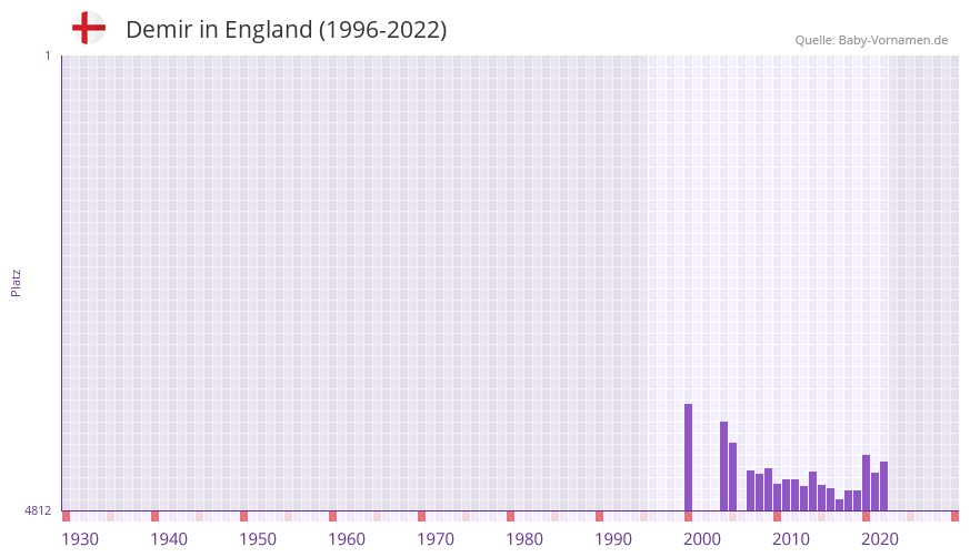 Demir in der Vornamen-Hitliste von England (1996-2022)