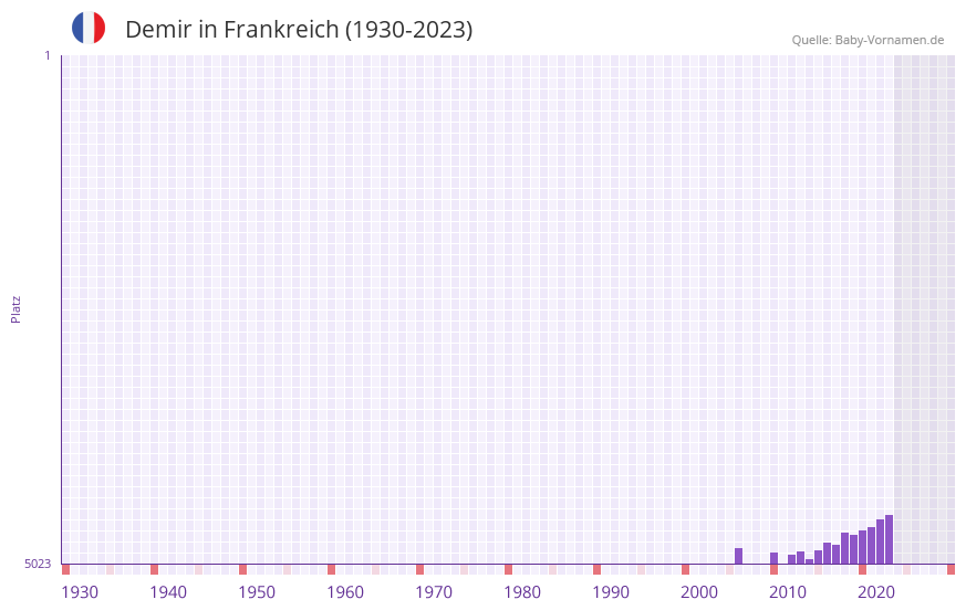 Demir in der Vornamen-Hitliste von Frankreich (1930-2023)