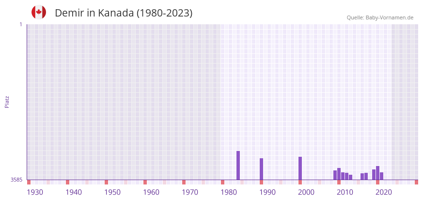 Demir in der Vornamen-Hitliste von Kanada (1980-2023)