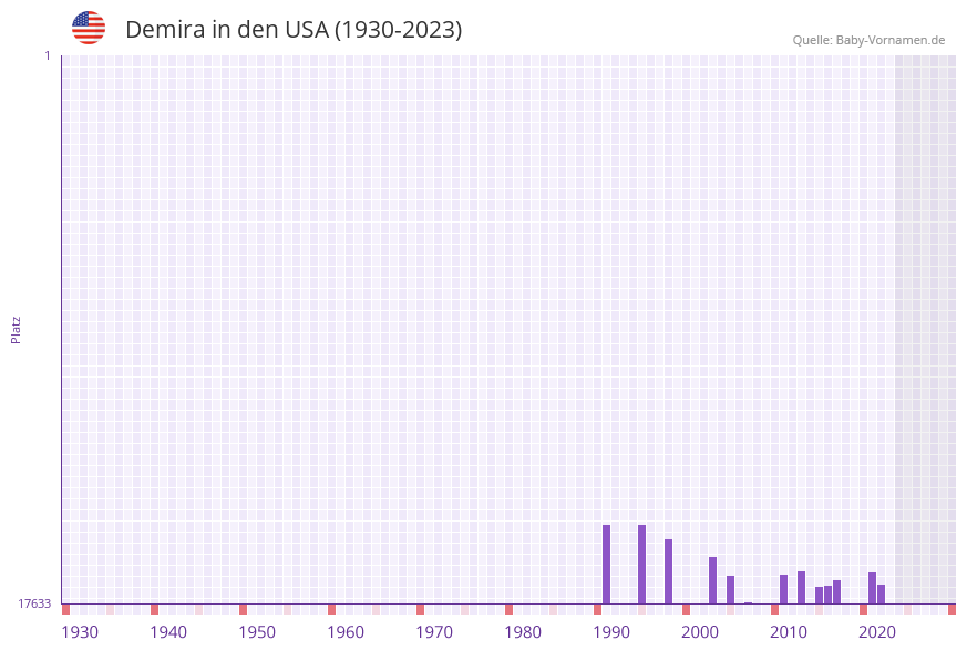 Demira in der Vornamen-Hitliste von den USA (1930-2023) Demira in der Vornamen-Hitliste von den USA (1930-2023)
