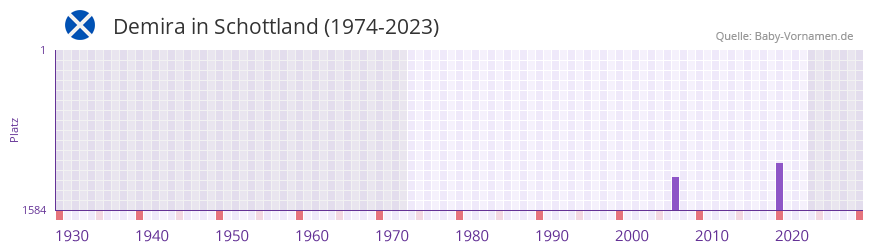 Demira in der Vornamen-Hitliste von Schottland (1974-2023) Demira in der Vornamen-Hitliste von Schottland (1974-2023)