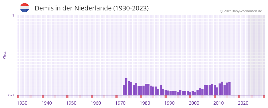 Demis in der Vornamen-Hitliste von der Niederlande (1930-2023) Demis in der Vornamen-Hitliste von der Niederlande (1930-2023)