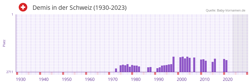Demis in der Vornamen-Hitliste von der Schweiz (1930-2023) Demis in der Vornamen-Hitliste von der Schweiz (1930-2023)