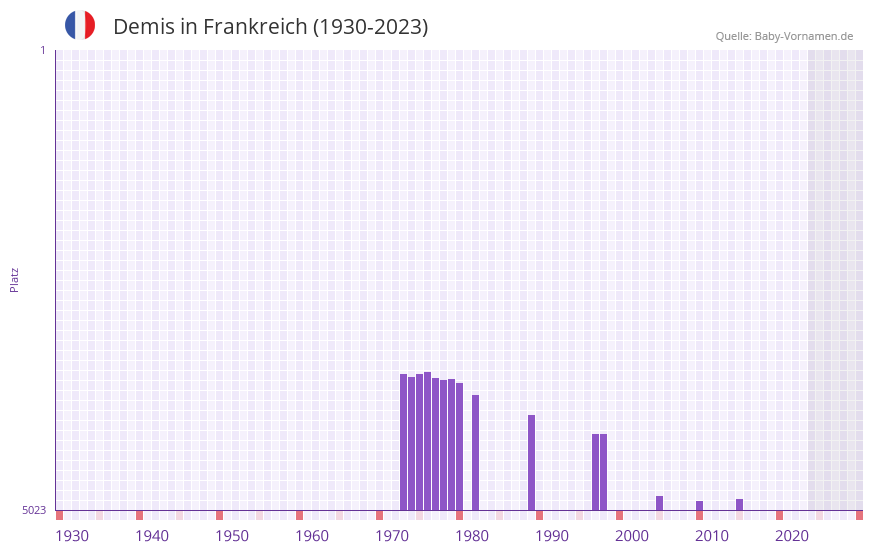 Demis in der Vornamen-Hitliste von Frankreich (1930-2023) Demis in der Vornamen-Hitliste von Frankreich (1930-2023)