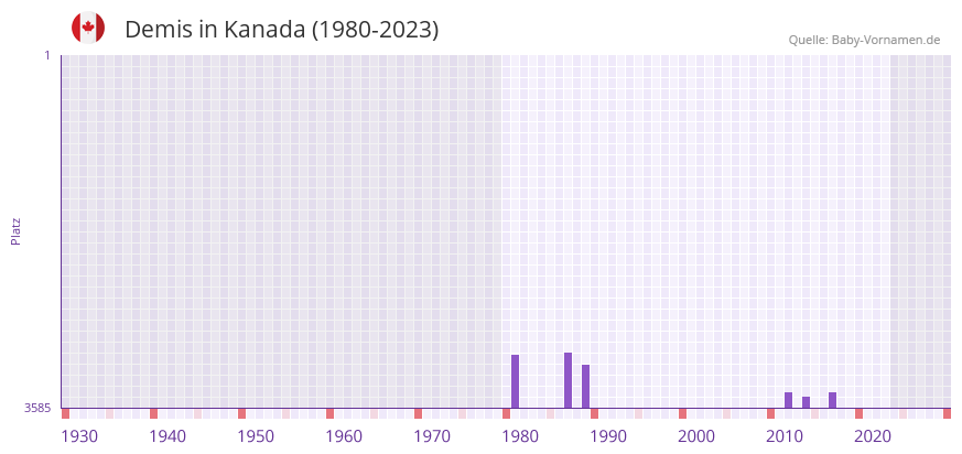 Demis in der Vornamen-Hitliste von Kanada (1980-2023) Demis in der Vornamen-Hitliste von Kanada (1980-2023)