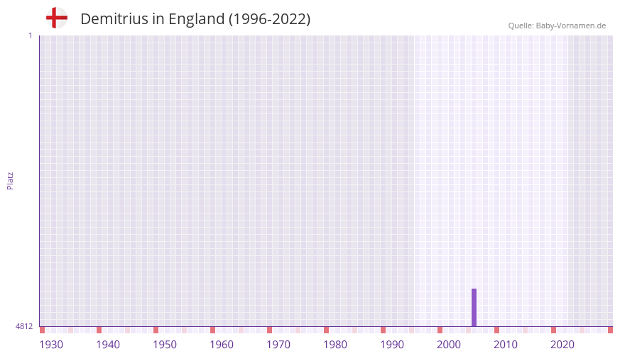 Demitrius in der Vornamen-Hitliste von England (1996-2022)
