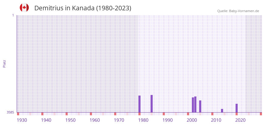 Demitrius in der Vornamen-Hitliste von Kanada (1980-2023)
