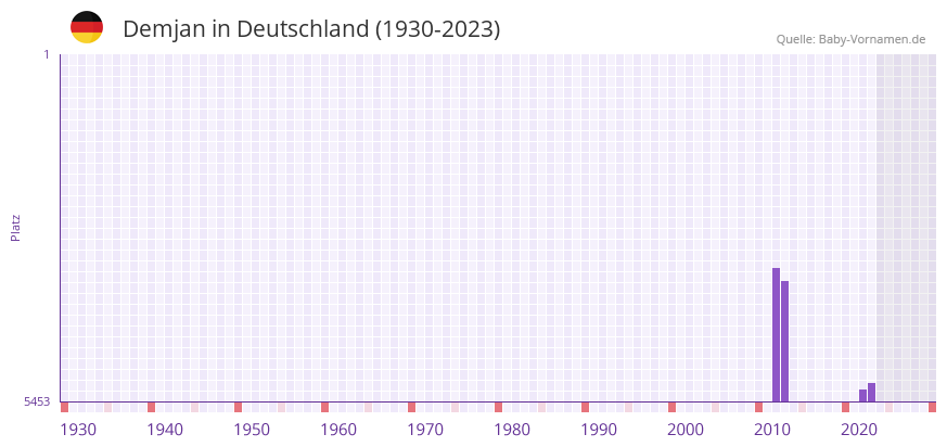 Demjan in der Vornamen-Hitliste von Deutschland (1930-2023)