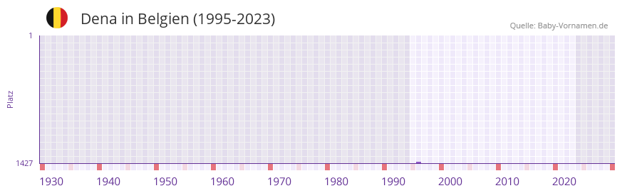 Dena in der Vornamen-Hitliste von Belgien (1995-2023)