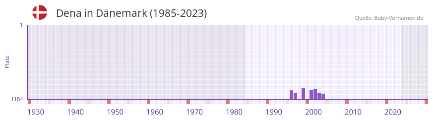 Dena in der Vornamen-Hitliste von Dnemark (1985-2023)