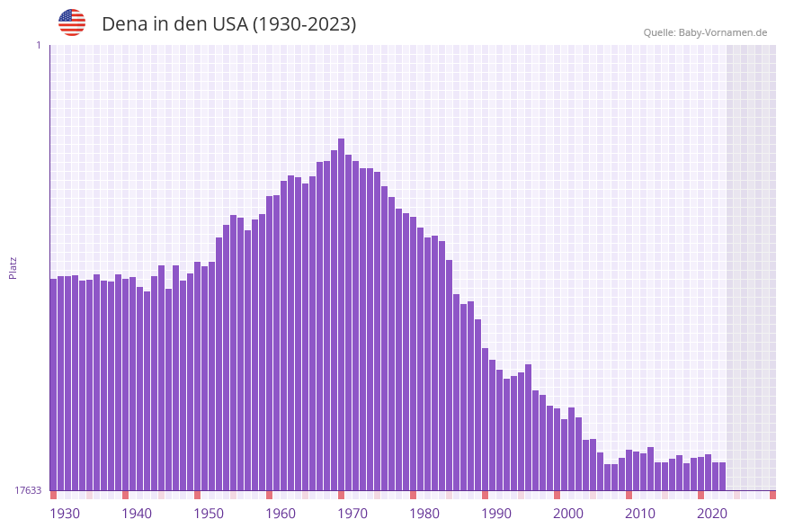 Dena in der Vornamen-Hitliste von den USA (1930-2023)