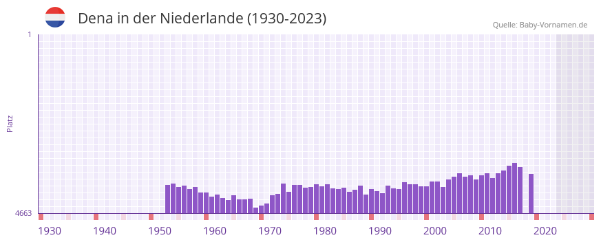 Dena in der Vornamen-Hitliste von der Niederlande (1930-2023)