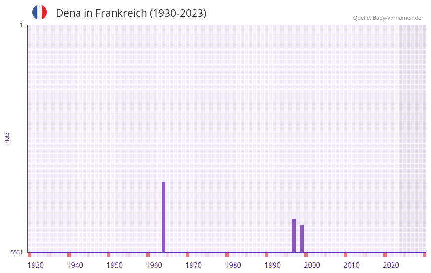 Dena in der Vornamen-Hitliste von Frankreich (1930-2023)