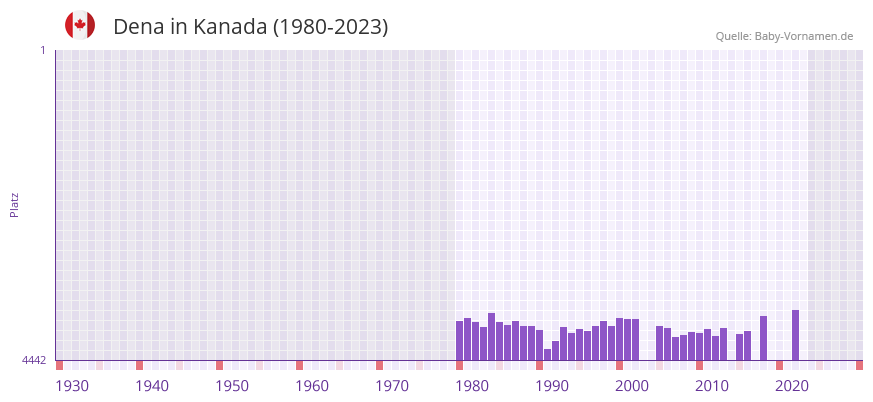 Dena in der Vornamen-Hitliste von Kanada (1980-2023)