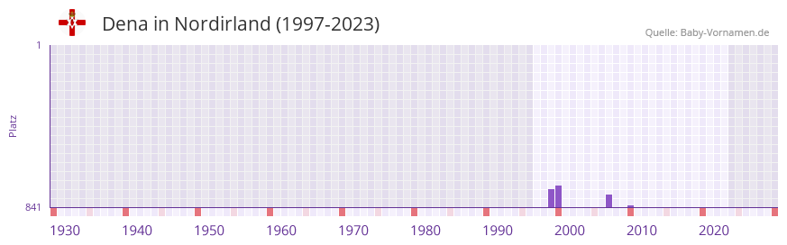 Dena in der Vornamen-Hitliste von Nordirland (1997-2023)