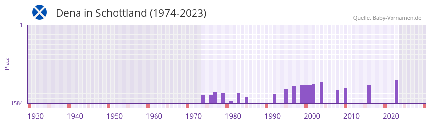 Dena in der Vornamen-Hitliste von Schottland (1974-2023)