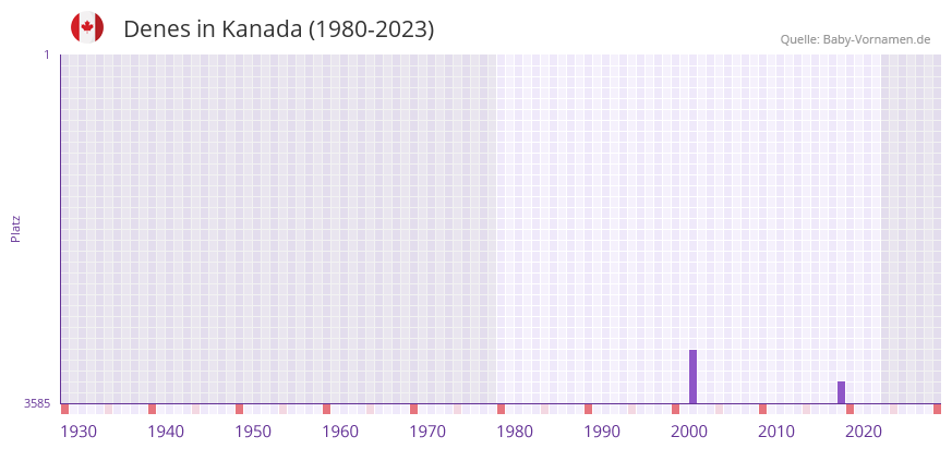 Denes in der Vornamen-Hitliste von Kanada (1980-2023)