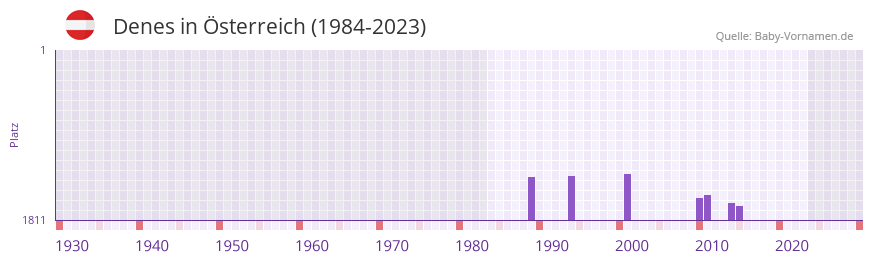 Denes in der Vornamen-Hitliste von sterreich (1984-2023)