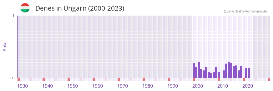 Denes in der Vornamen-Hitliste von Ungarn (2000-2023)