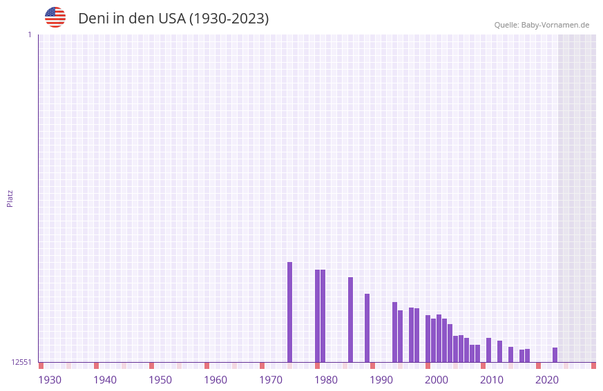 Deni in der Vornamen-Hitliste von den USA (1930-2023)
