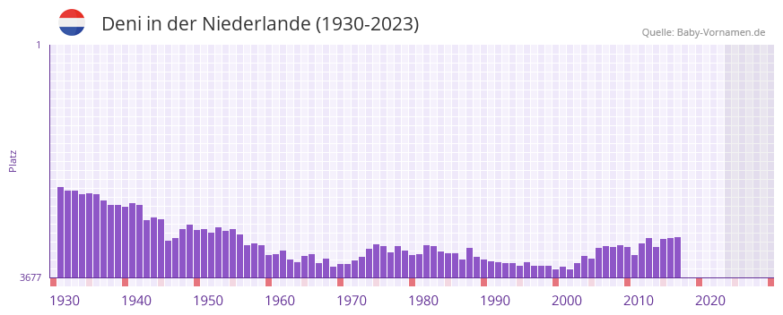 Deni in der Vornamen-Hitliste von der Niederlande (1930-2023)