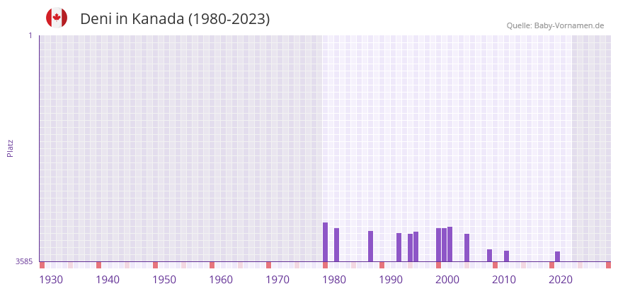 Deni in der Vornamen-Hitliste von Kanada (1980-2023)