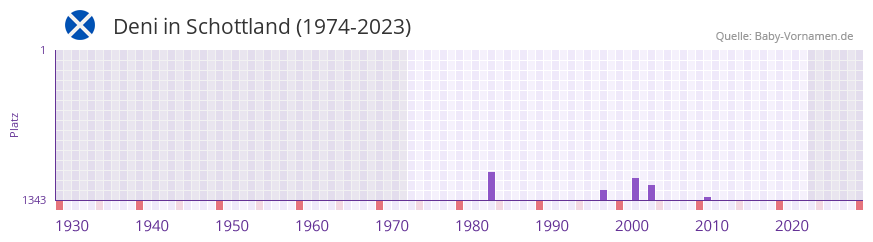 Deni in der Vornamen-Hitliste von Schottland (1974-2023)