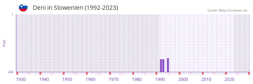 Deni in der Vornamen-Hitliste von Slowenien (1992-2023)