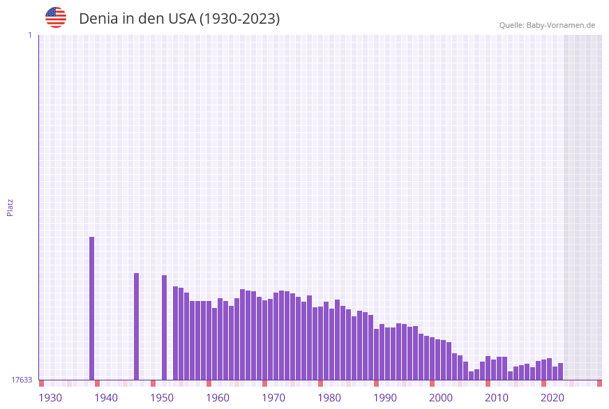 Denia in der Vornamen-Hitliste von den USA (1930-2023)