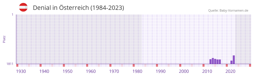 Denial in der Vornamen-Hitliste von sterreich (1984-2023)