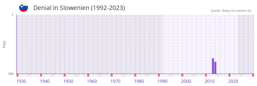 Denial in der Vornamen-Hitliste von Slowenien (1992-2023)