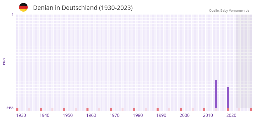 Denian in der Vornamen-Hitliste von Deutschland (1930-2023) Denian in der Vornamen-Hitliste von Deutschland (1930-2023)