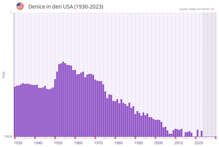 Denice in der Vornamen-Hitliste von den USA (1930-2023) Denice in der Vornamen-Hitliste von den USA (1930-2023)