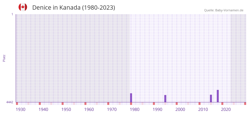 Denice in der Vornamen-Hitliste von Kanada (1980-2023) Denice in der Vornamen-Hitliste von Kanada (1980-2023)
