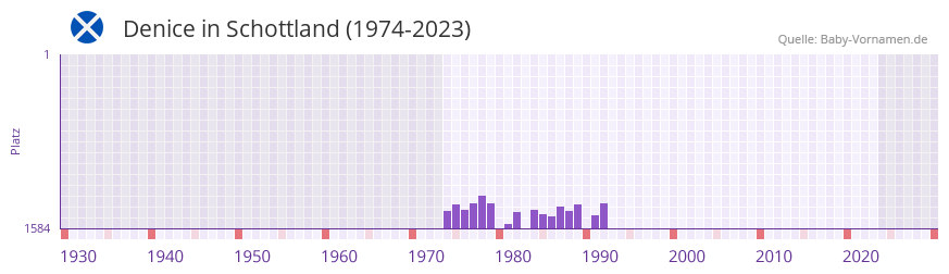 Denice in der Vornamen-Hitliste von Schottland (1974-2023) Denice in der Vornamen-Hitliste von Schottland (1974-2023)